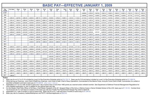 2009 Army Pay Chart