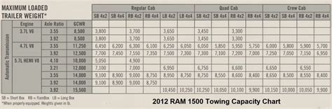 2012 Ram 1500 Towing Capacity Chart