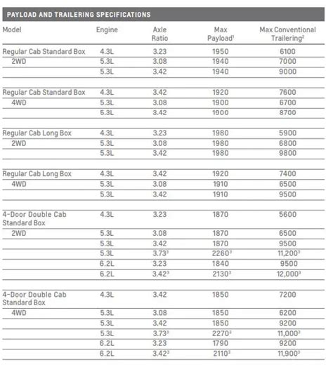 2015 Silverado 1500 Towing Capacity Chart