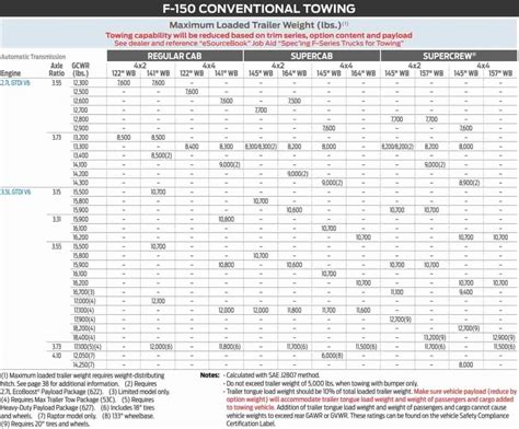 2019 F 150 Towing Capacity Chart