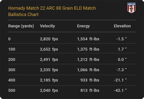 22 Arc Ballistics Chart