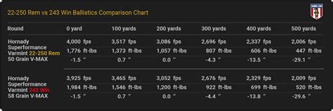 22 Win Mag Ballistics Chart