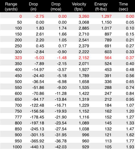 223 Ballistics Chart 200 Yard Zero