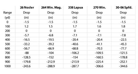 26 Nosler Ballistics Chart