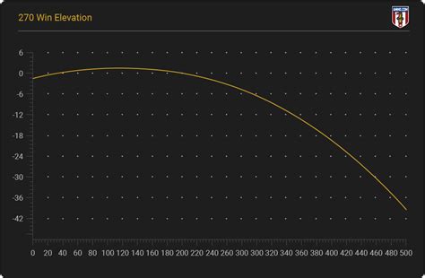 270 Ballistics Chart 1000 Yards