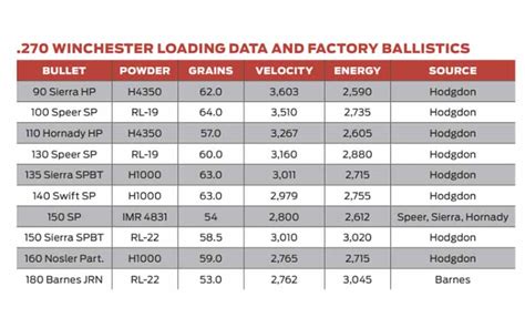 270 Wsm Ballistic Chart