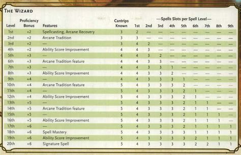 2nd Edition D&d Wizard Spells Per Level Chart
