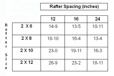 2x6 Rafter Span Chart