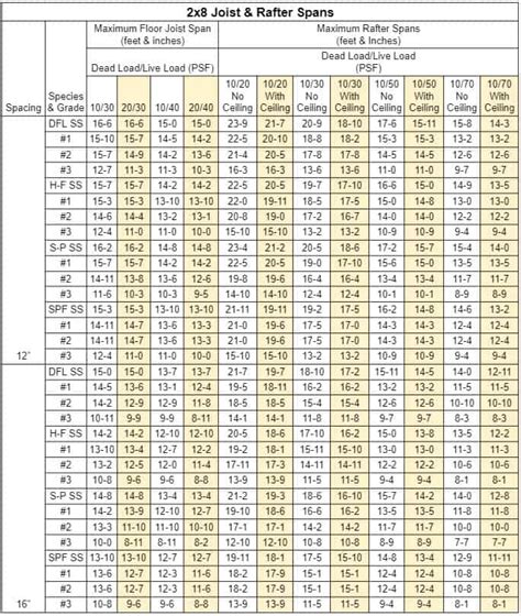 2x8 Beam Span Chart