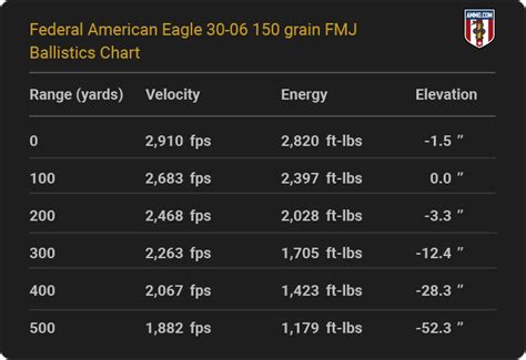 30 06 Range Chart