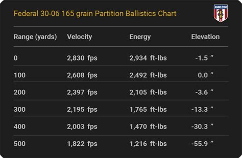 30-06 Ballistic Chart