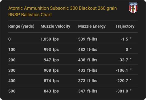 300 Blackout Subsonic Trajectory Chart