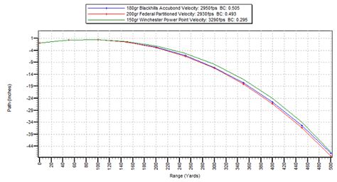 300 Win Mag Trajectory Chart