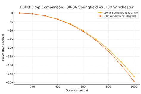 308 Vs 30-06 Ballistics Chart