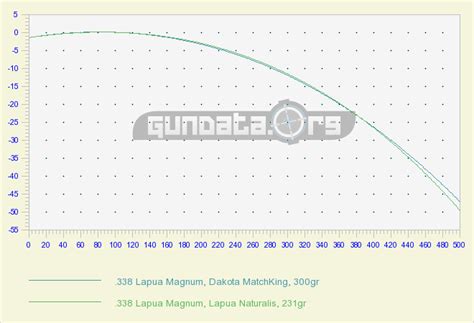 338 Lapua Magnum Drop Chart