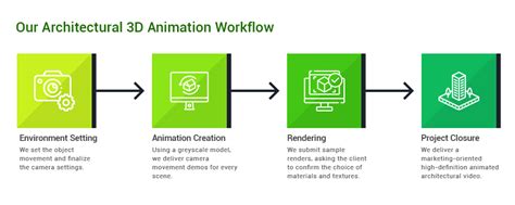 3d Architectural Walkthrough Workflow