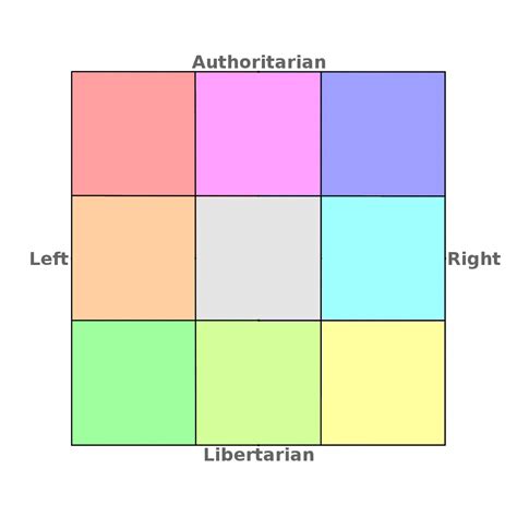 3x3 Political Compass Template