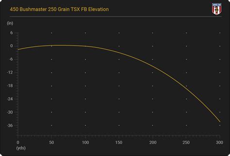 450 Bushmaster Drop Chart