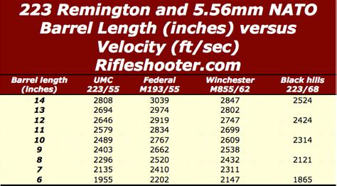 5 56 Barrel Length Velocity Chart