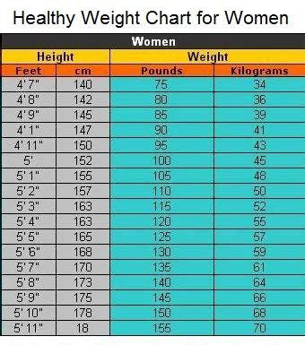 5 7 Weight Chart
