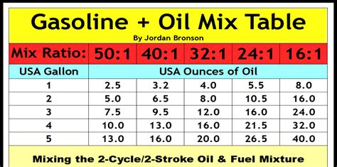 50:1 Fuel Mix Chart