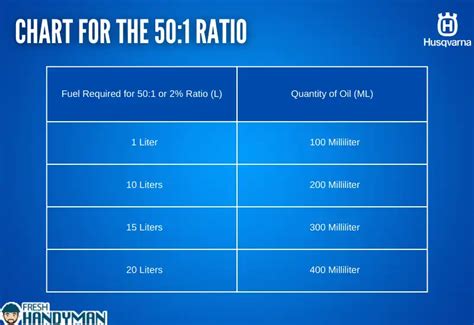 50 1 Ratio Chart