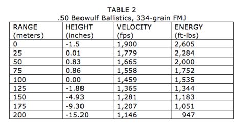 50 Beowulf Ballistics Chart