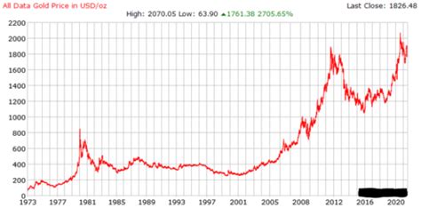 50 Year Gold Chart