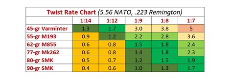 556 Twist Rate Chart