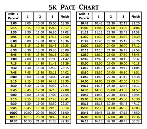 5k Times Chart