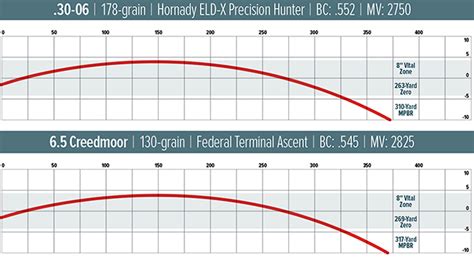 6 5 Creedmoor 100 Yard Zero Chart