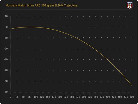 6mm Arc Trajectory Chart