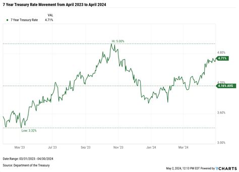 7 Year Treasury Rate Chart