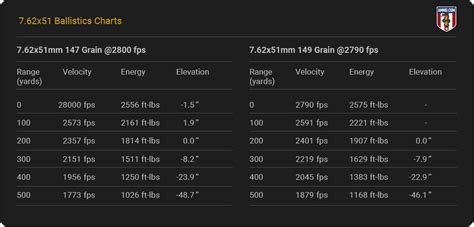 7.62 X51 Ballistics Chart