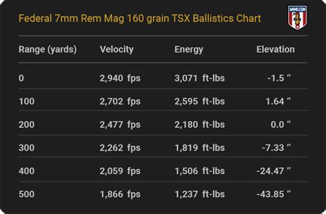 7mm Rem Mag Ballistic Chart