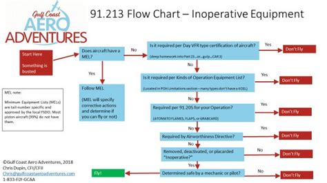 91.213 Flow Chart