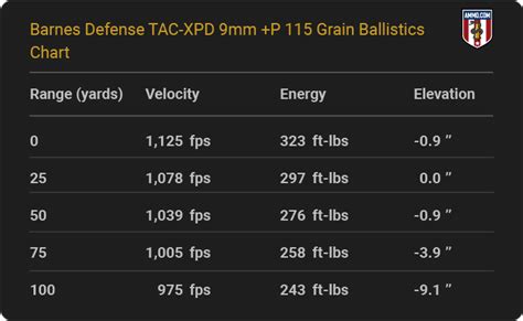 9mm Ballistics Chart Barrel Length