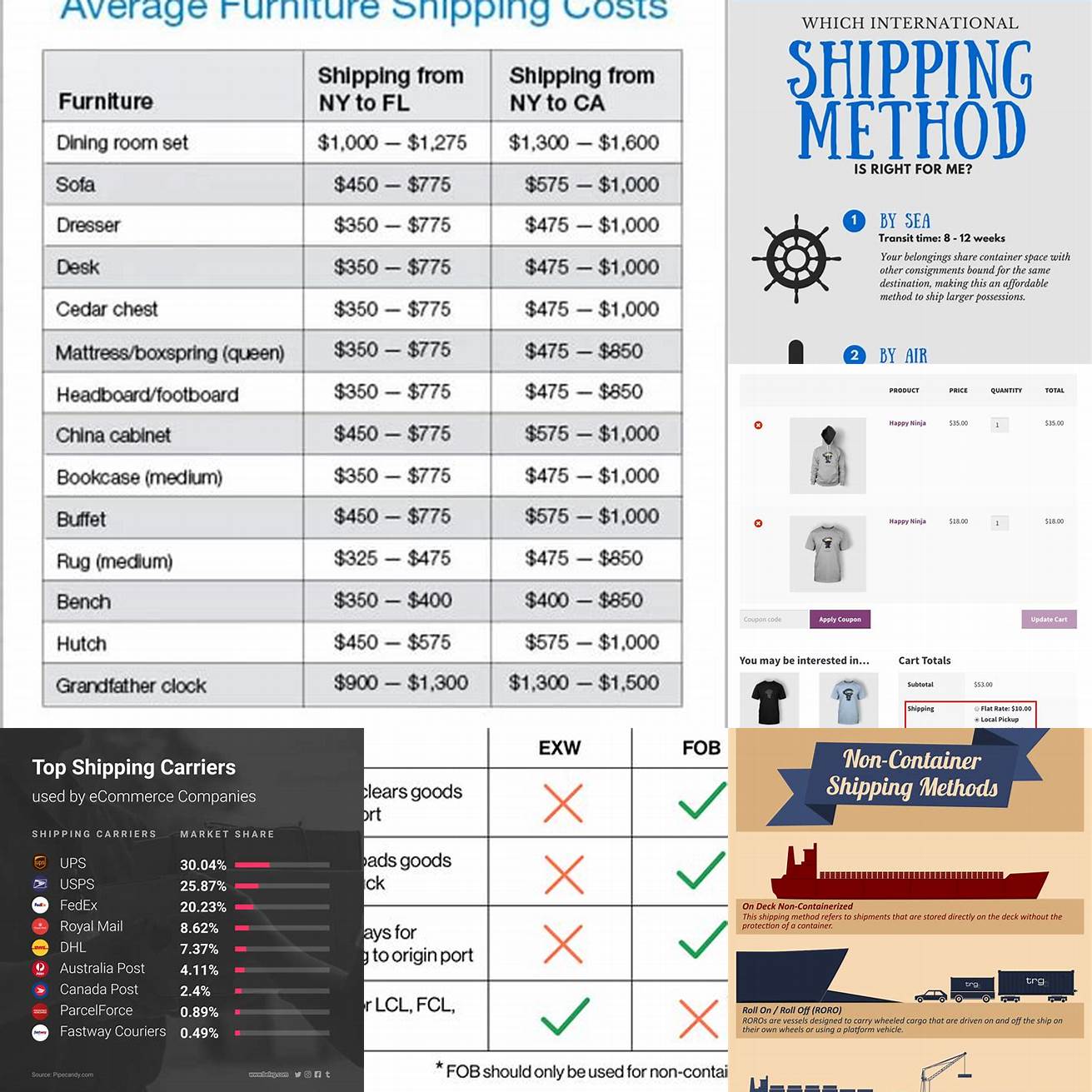A comparison of different shipping options