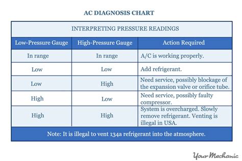 A/c Diag Chart
