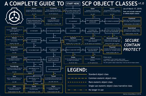 Complete Guide SCP Object