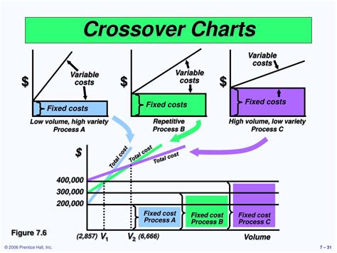 A Crossover Chart For Process Selection Focused On