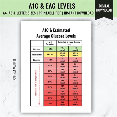 A1c Average Glucose Chart