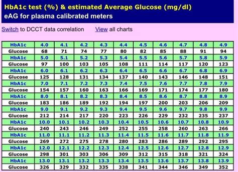 A1c Bgl Chart