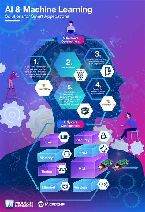 AI and Machine Learning