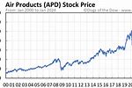 APD Stock Price