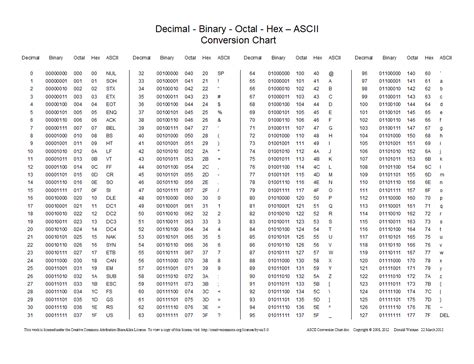 ASCII Hex Binary Decimal Conversion Chart