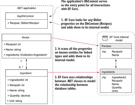 ASPNET Identity DbContext confusion