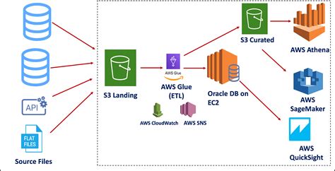 AWS SQL Query Examples