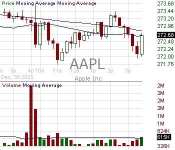 Aapl Candlestick Chart