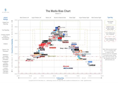 Abc Bias Chart